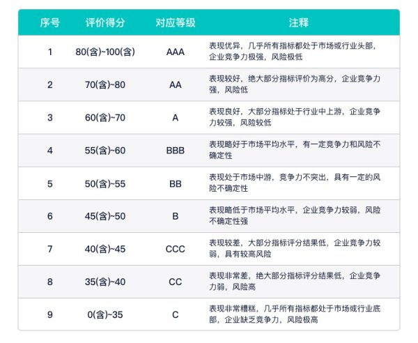 世界杯下单平台 津膜科技 秩鼎 ESG评级保管A级, 位居GICS三级生意事业与生意用品行业154家公司第44名, 与富乐德等同级、高于ST京蓝、低于国义招标等