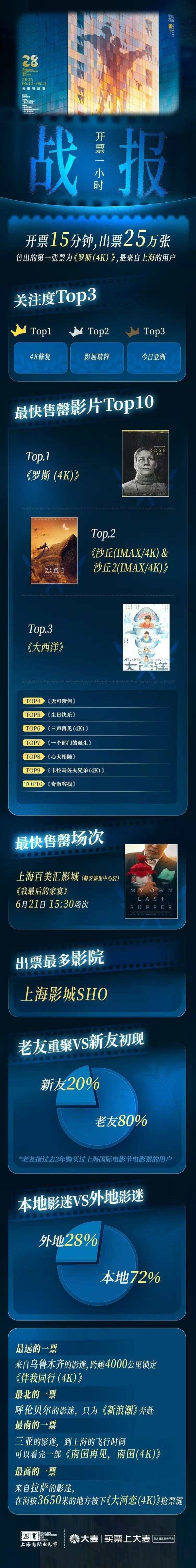 世界杯全球运动用品供应平台 15分钟出票25万张，上影节最快售罄影片为《罗斯》