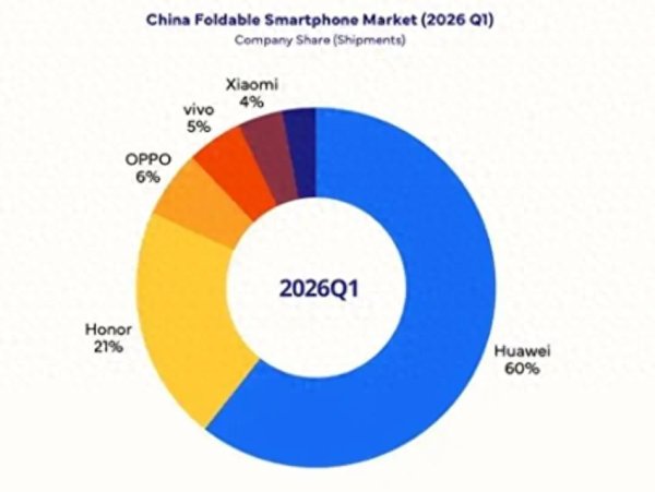 世界杯全球运动用品供应平台 60%对4%! 华为折叠屏一家独大, 小米为什么连零头都不到?